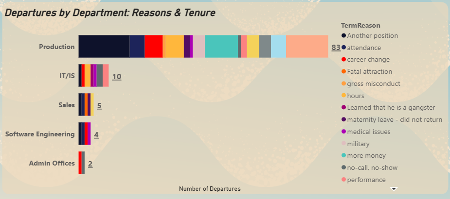 Stacked bar chart showing turnover reasons